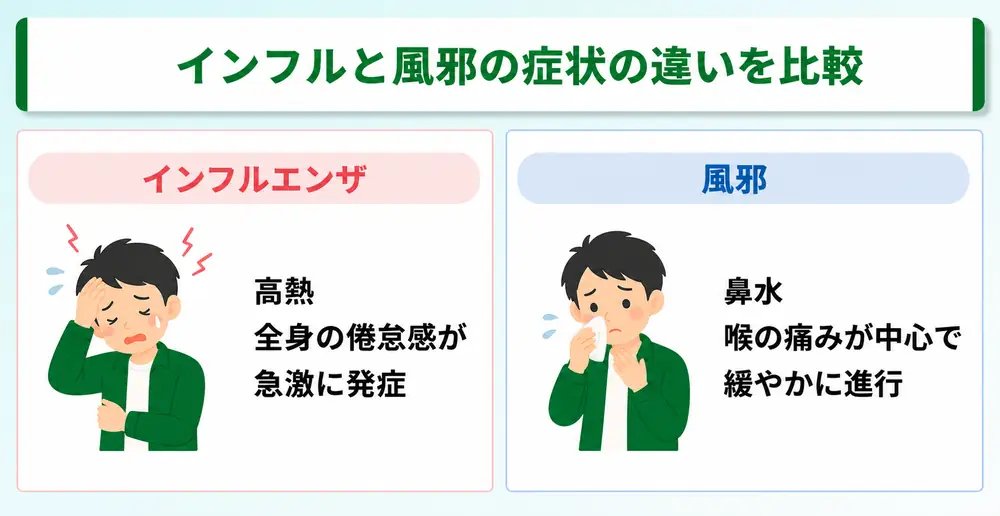 インフルと風邪の症状の違いを比較