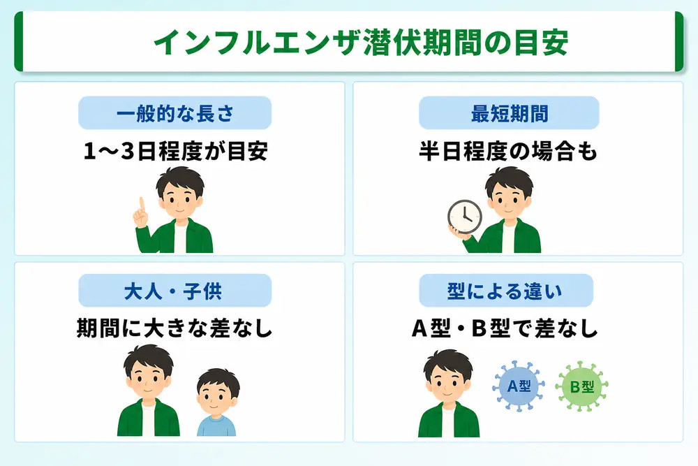 Incubation. / 潜伏期間 インフルエンザ潜伏期間はどれくらいか！最短の期間や大人と子供の症状