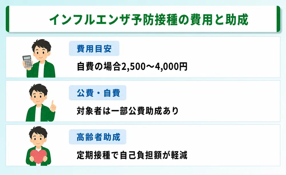 インフルエンザ予防接種の費用と助成